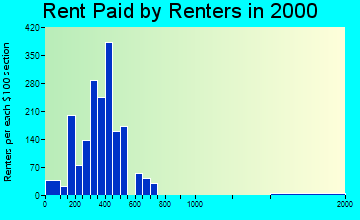 Rochester rent paid by renters graph