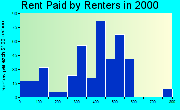Rome City rent paid by renters graph