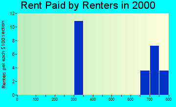 Manokotak rent paid by renters graph