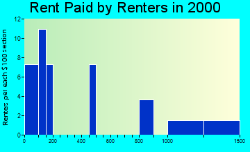 Marshall rent paid by renters graph