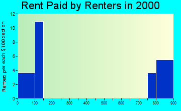 Mekoryuk rent paid by renters graph