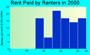 Universal rent paid by renters graph