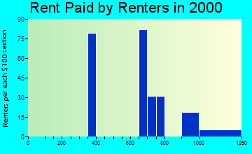 Moose Creek rent paid by renters graph