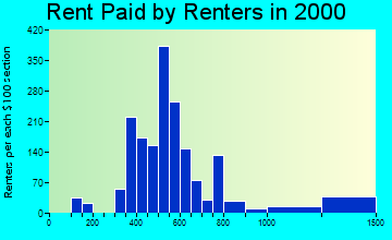 Westfield rent paid by renters graph