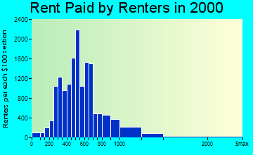 West Lafayette rent paid by renters graph
