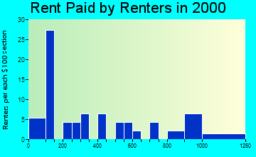 Mountain Village rent paid by renters graph