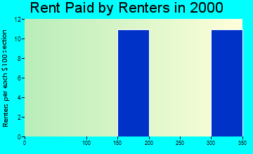 Mud Bay rent paid by renters graph