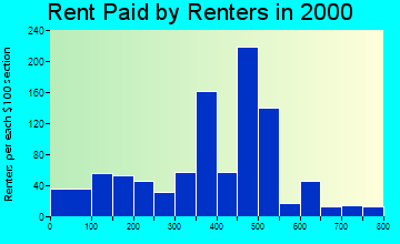 Adel rent paid by renters graph