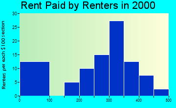 Ainsworth rent paid by renters graph