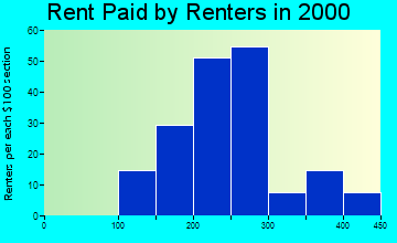 Albert City rent paid by renters graph