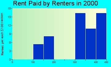 Albion rent paid by renters graph