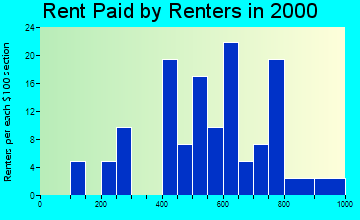 Naknek rent paid by renters graph