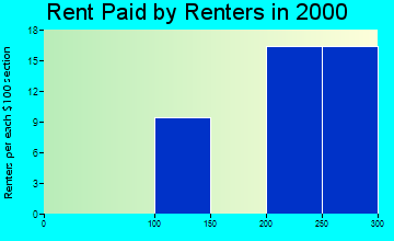 Alexander rent paid by renters graph