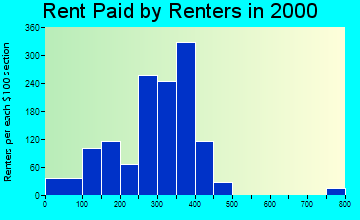 Algona rent paid by renters graph