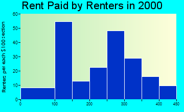 Allison rent paid by renters graph