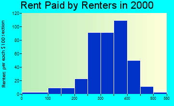 Alta rent paid by renters graph