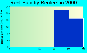 Alta Vista rent paid by renters graph