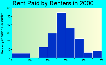 Alton rent paid by renters graph