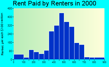 Altoona rent paid by renters graph