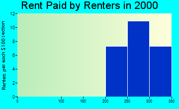 Alvord rent paid by renters graph