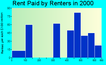 Alexandria rent paid by renters graph