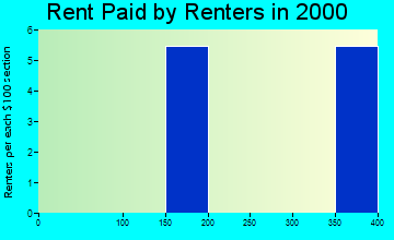 Andover rent paid by renters graph