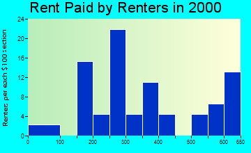 Andrew rent paid by renters graph