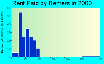 Anita rent paid by renters graph
