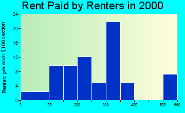 Anthon rent paid by renters graph