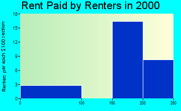 Arcadia rent paid by renters graph