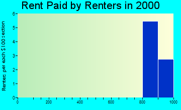 Napakiak rent paid by renters graph