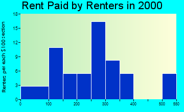 Ashton rent paid by renters graph