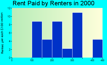 Auburn rent paid by renters graph