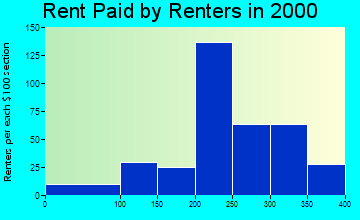 Audubon rent paid by renters graph