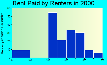 Aurelia rent paid by renters graph