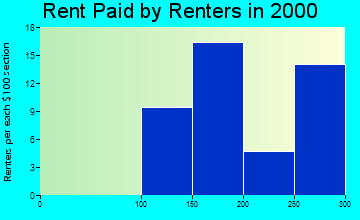 Ayrshire rent paid by renters graph