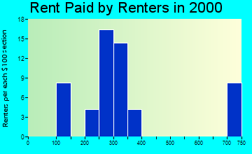 Beaman rent paid by renters graph