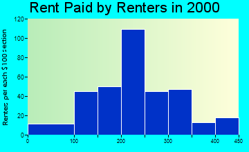 Bedford rent paid by renters graph