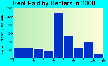 Belle Plaine rent paid by renters graph