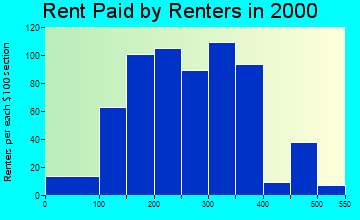 Belmond rent paid by renters graph