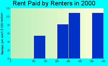 Blairsburg rent paid by renters graph