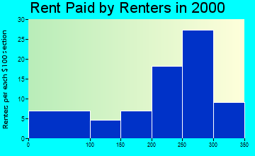 Blakesburg rent paid by renters graph