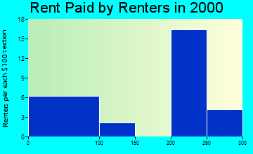 Blencoe rent paid by renters graph