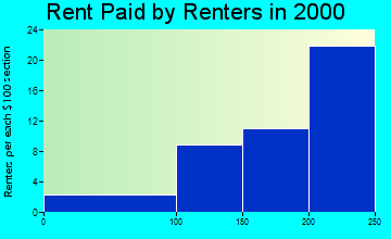 Blockton rent paid by renters graph