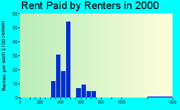 Blue Grass rent paid by renters graph