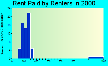 Bode rent paid by renters graph