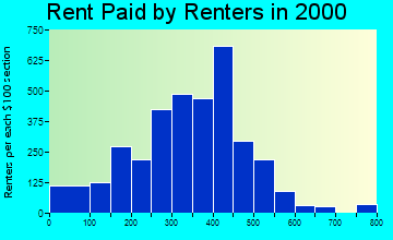 Boone rent paid by renters graph