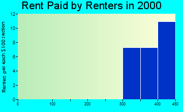Bouton rent paid by renters graph