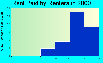 Boxholm rent paid by renters graph