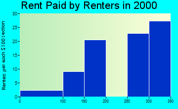 Boyden rent paid by renters graph